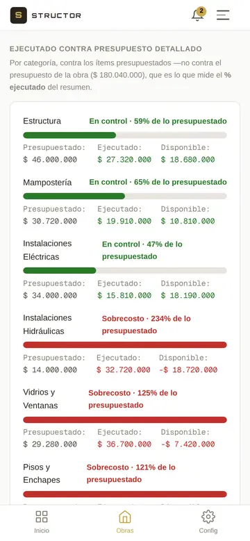 Pantalla de Presupuesto en Structor: cada capítulo con lo presupuestado, lo ejecutado y lo disponible. Instalaciones hidráulicas aparece en rojo, al 234%.